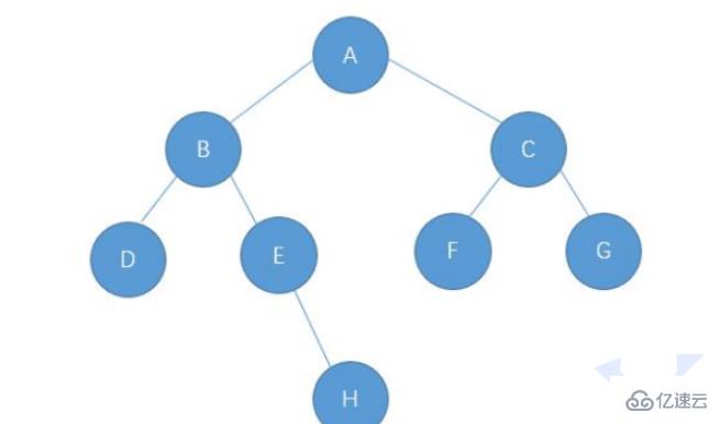 Java二叉树代码如何写