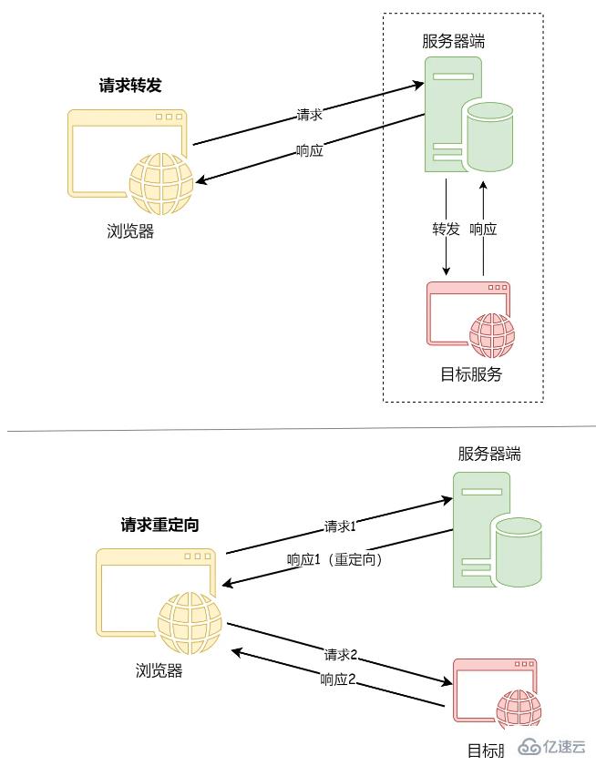 Java請求轉(zhuǎn)發(fā)和請求重定向的區(qū)別是什么