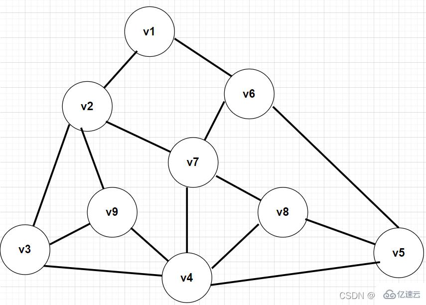 Java怎么實(shí)現(xiàn)圖的遍歷