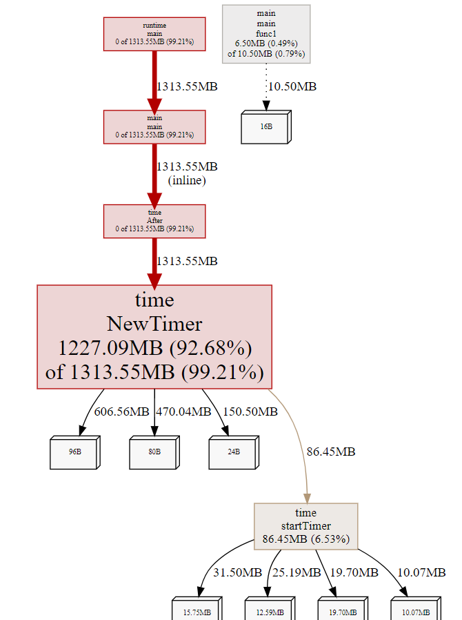 Go中time.After可能導(dǎo)致的內(nèi)存泄露問題怎么解決