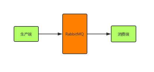 怎么保证RabbitMQ全链路数据100%不丢失