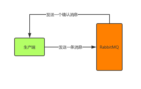 怎么保证RabbitMQ全链路数据100%不丢失