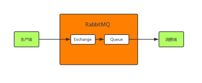 怎么保证RabbitMQ全链路数据100%不丢失