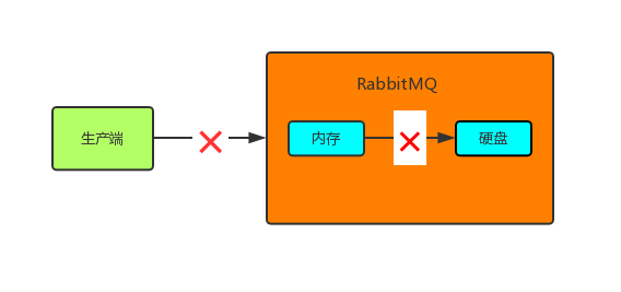 怎么保证RabbitMQ全链路数据100%不丢失