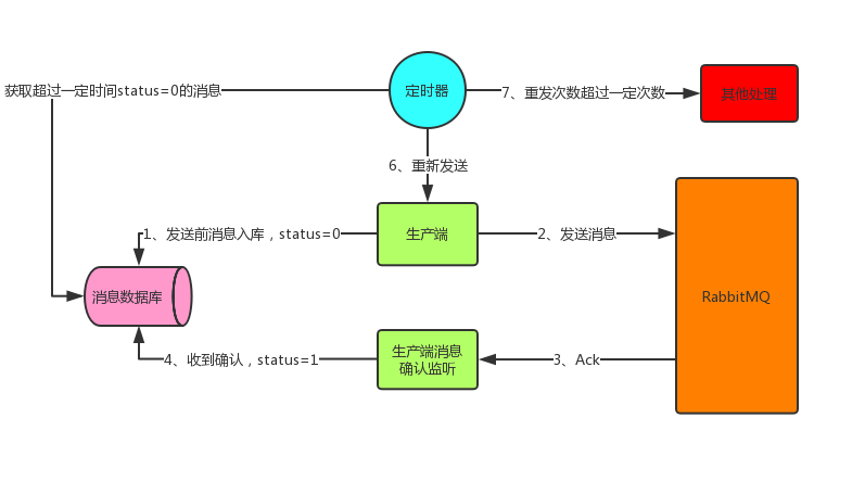 怎么保证RabbitMQ全链路数据100%不丢失