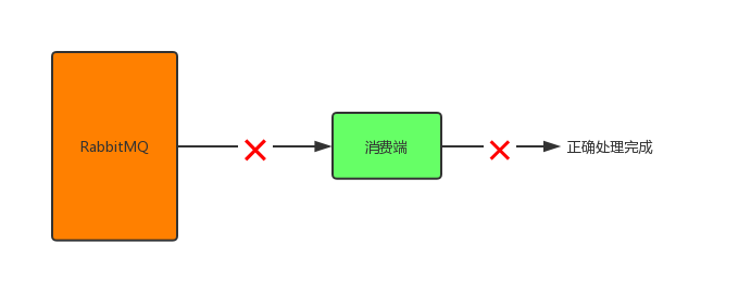 怎么保证RabbitMQ全链路数据100%不丢失