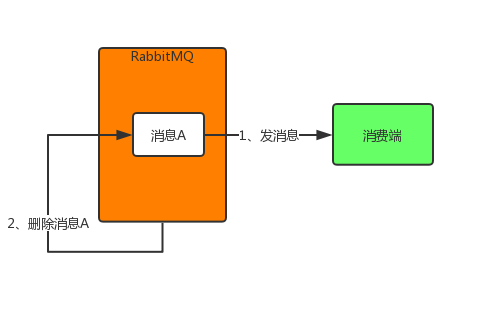 怎么保证RabbitMQ全链路数据100%不丢失