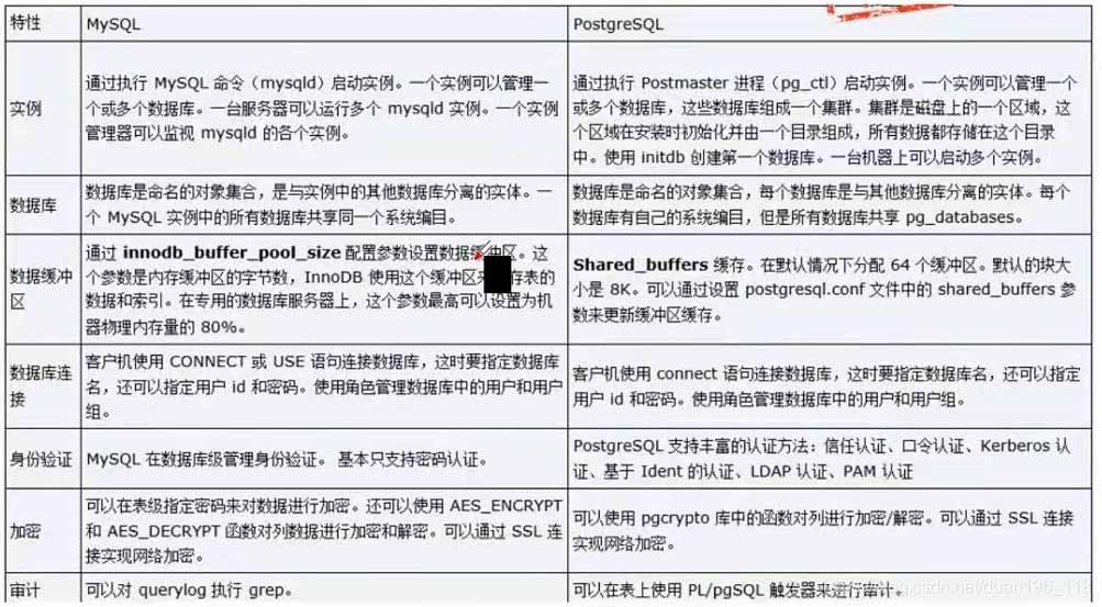 PostgreSQL怎么按照某一字段去重并显示其他字段信息