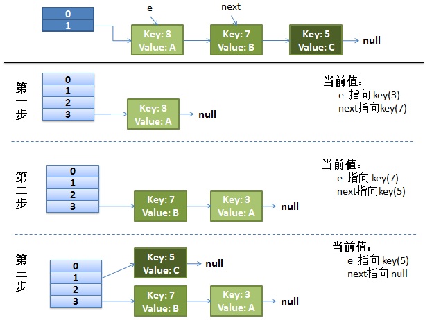 Java的HashMap多線程并發(fā)問題怎么解決