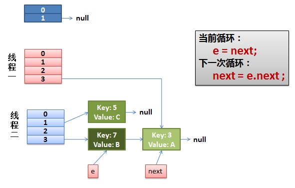 Java的HashMap多線程并發(fā)問題怎么解決