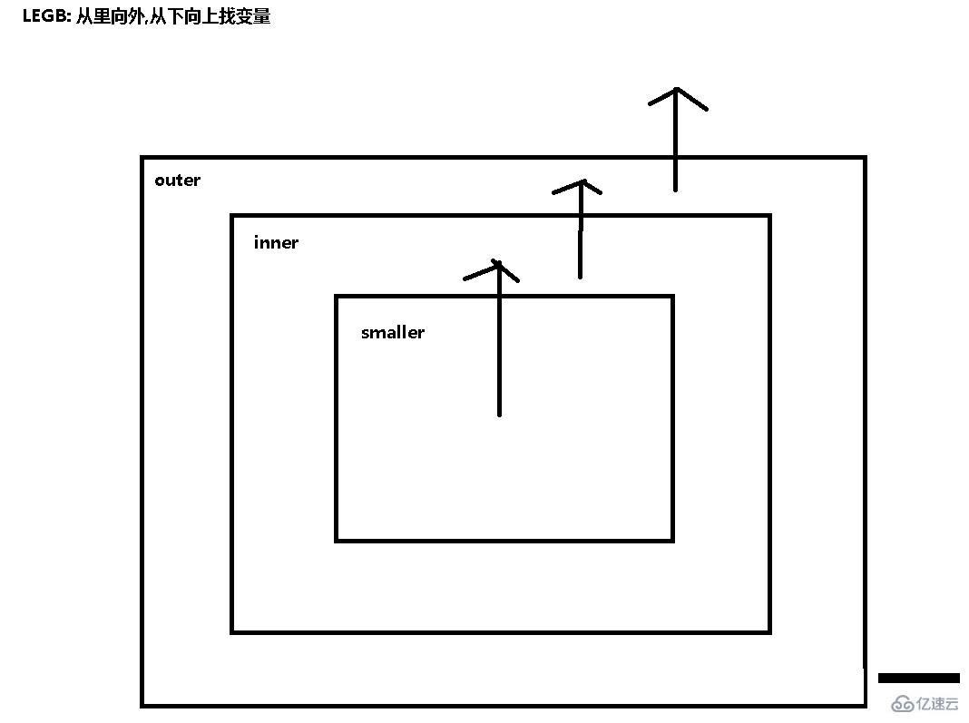 Python中的全局空間和局部空間怎么定義和使用