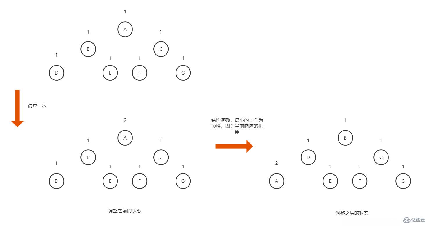 Java负载均衡算法有什么作用