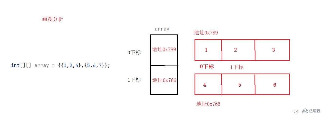 Java怎么输出二维数组内容