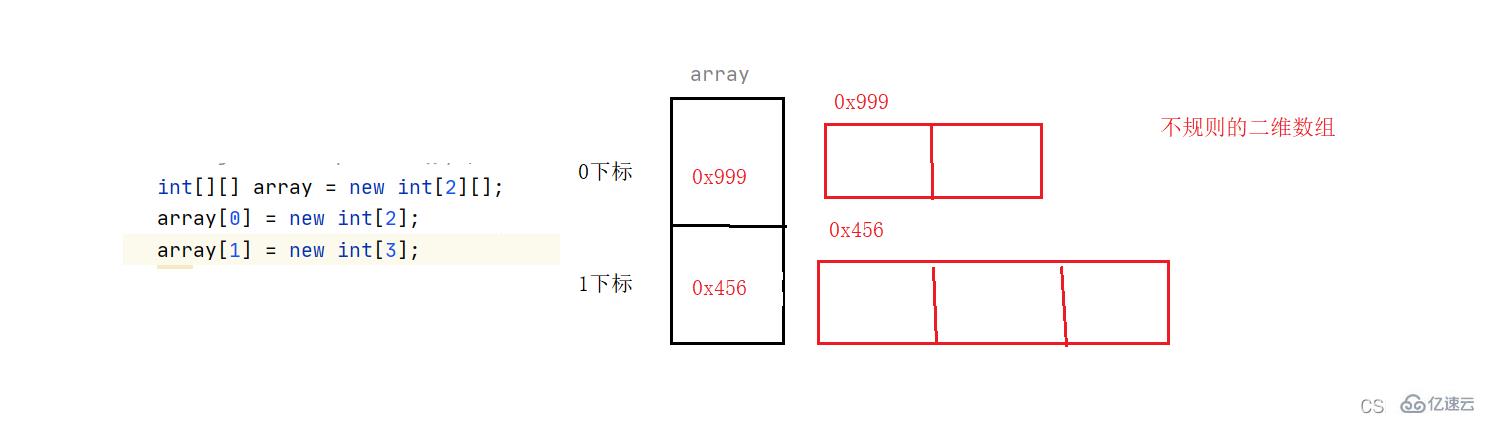 Java怎么输出二维数组内容