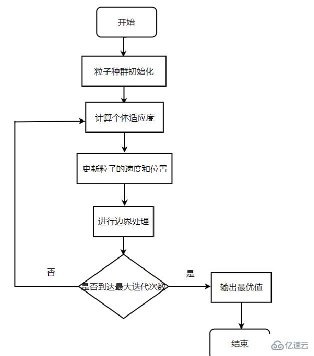 怎么使用Python實現(xiàn)PSO算法解決TSP問題