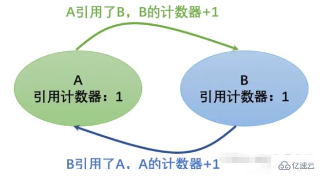 怎么掌握Python的垃圾回收机制