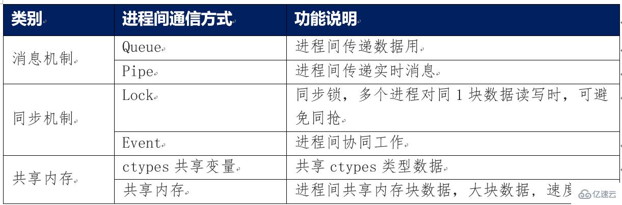 Python中怎么使用multiprocessing实现进程间通信