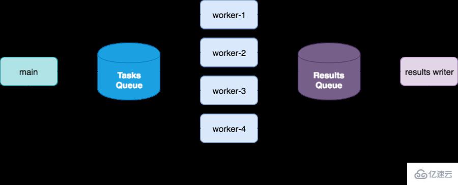 Python中怎么使用multiprocessing实现进程间通信