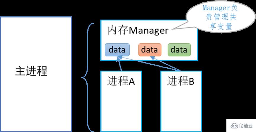 Python中怎么使用multiprocessing实现进程间通信