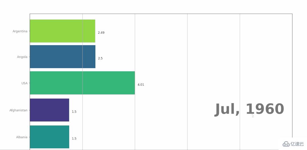 怎么使用Python来生成一个动态条形图