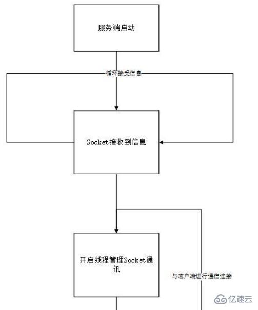 怎么用Python編寫簡單的聊天程序