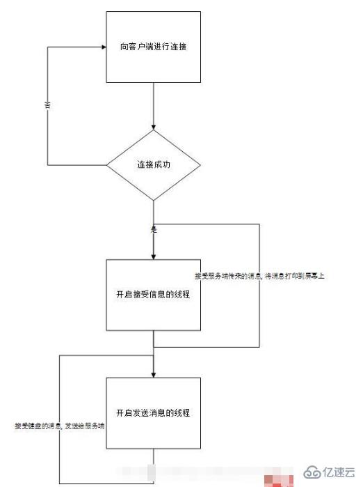 怎么用Python编写简单的聊天程序