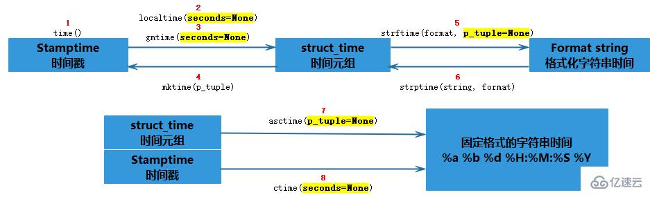 Python时间格式转换代码怎么写