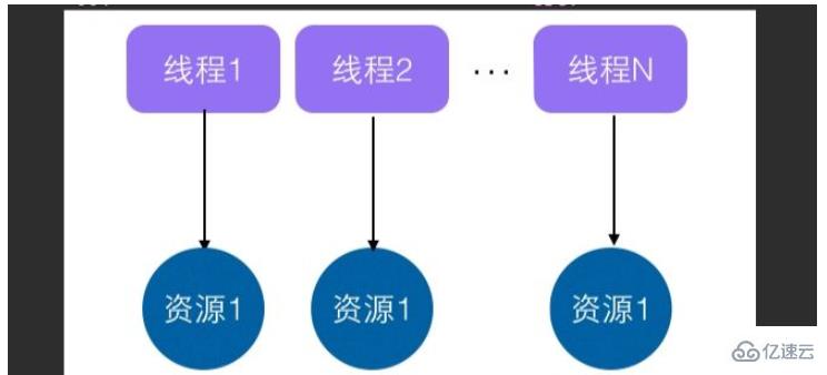 怎么使用Java中的ThreadLocal类