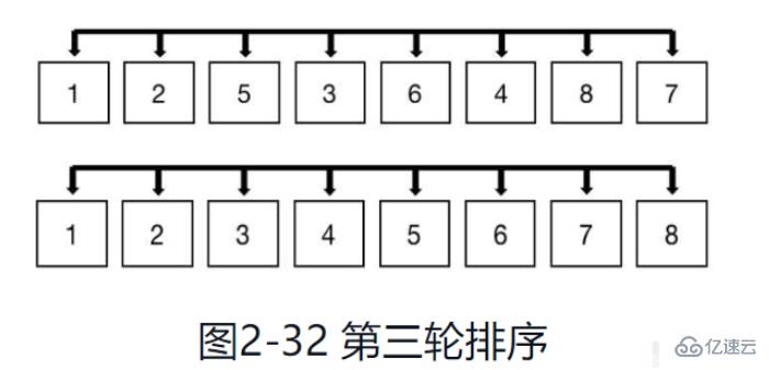 在Python中怎么實(shí)現(xiàn)希爾排序算法