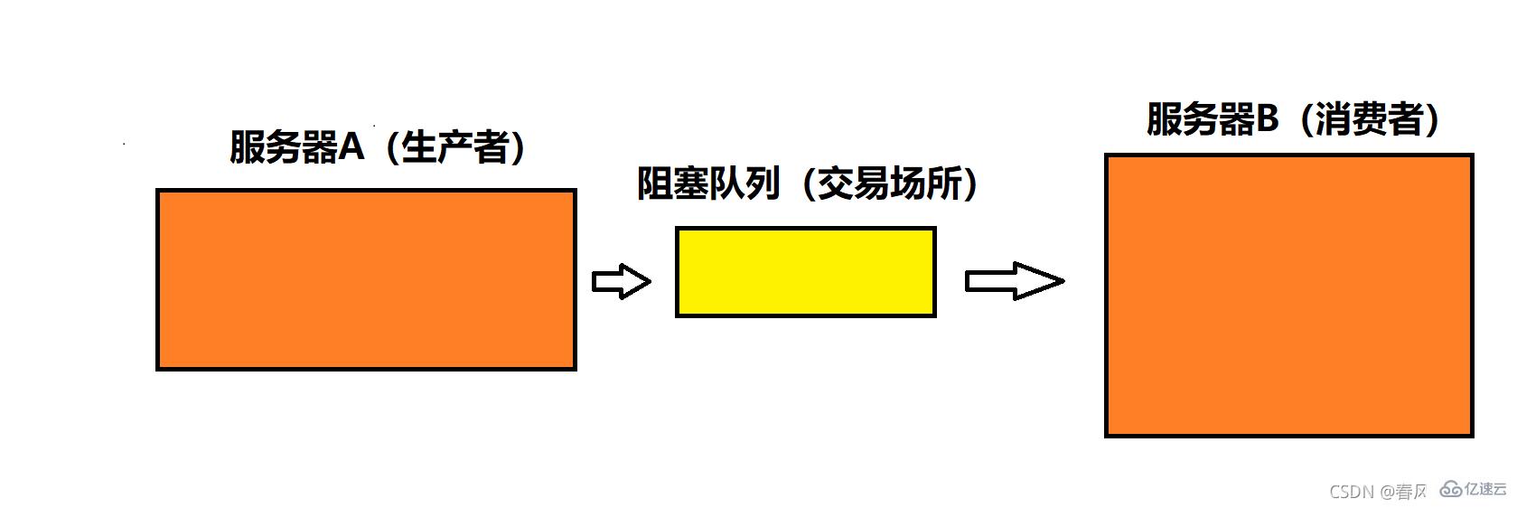 Java中阻塞隊列怎么使用