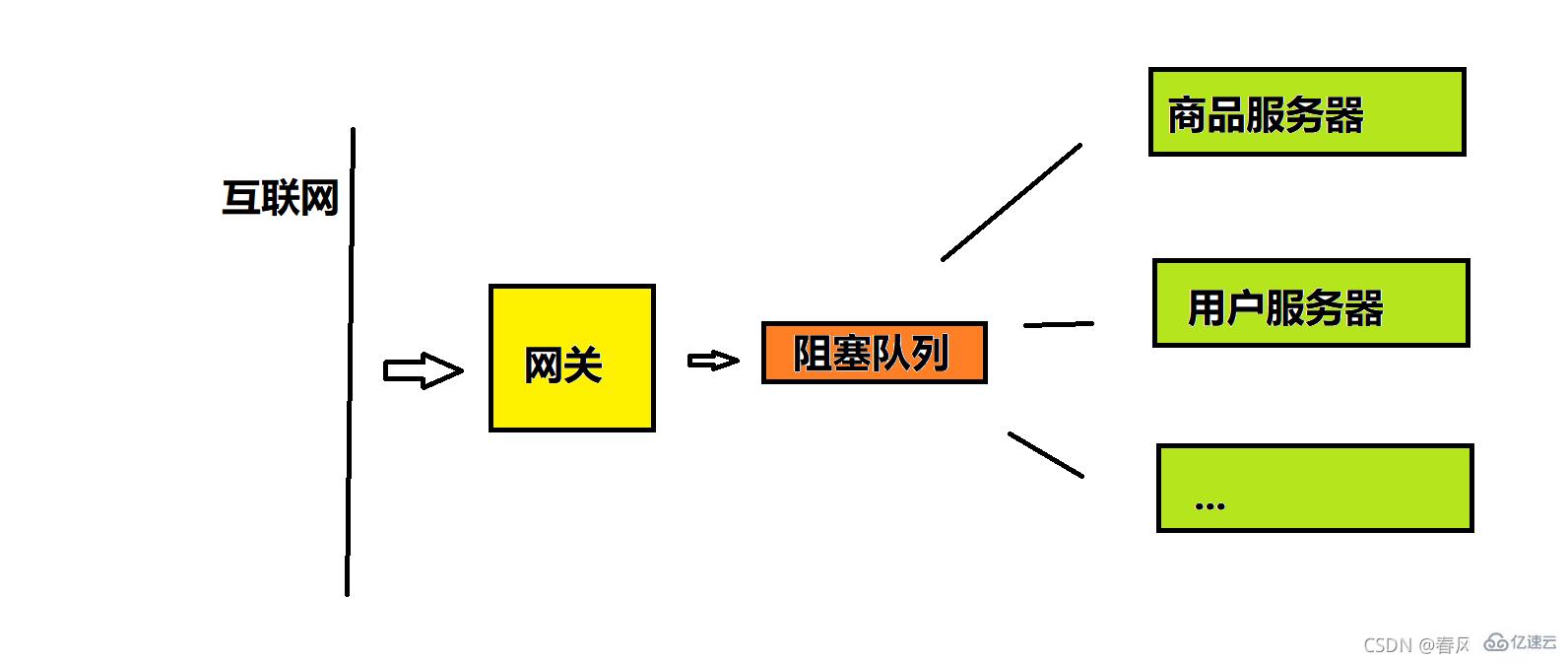 Java中阻塞队列怎么使用