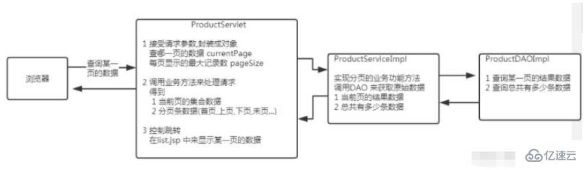 如何用Java實現(xiàn)分頁查詢功能