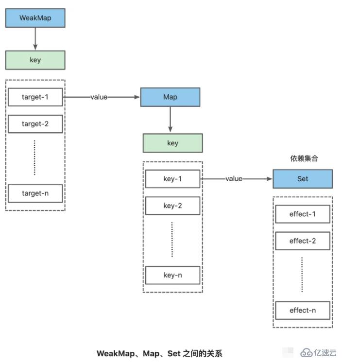 Vue3副作用函数与依赖收集怎么实现