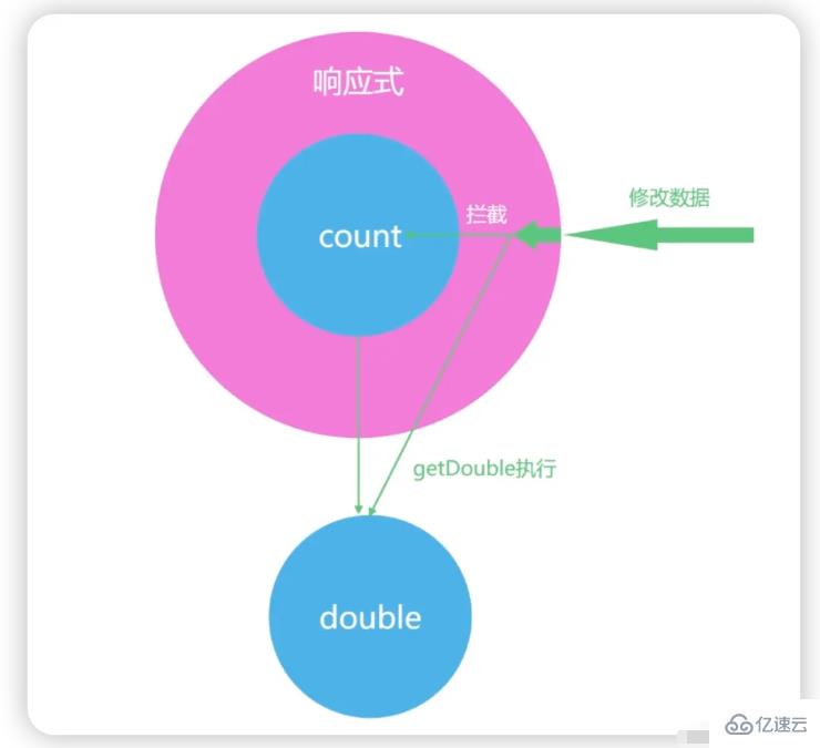 Vue3响应式机制源码分析