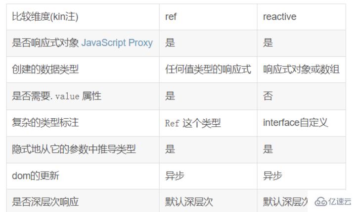 vue3中如何使用ref和reactive