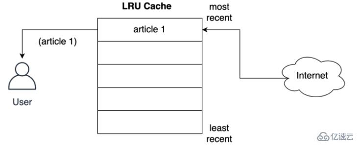 Python怎么使用LRU缓存策略进行缓存