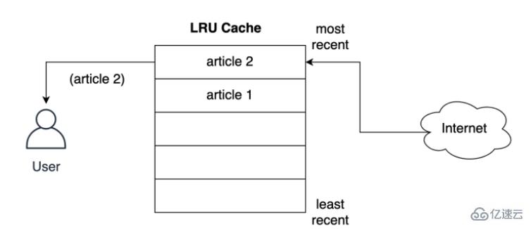 Python怎么使用LRU缓存策略进行缓存