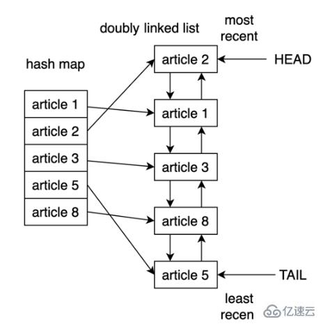 Python怎么使用LRU缓存策略进行缓存