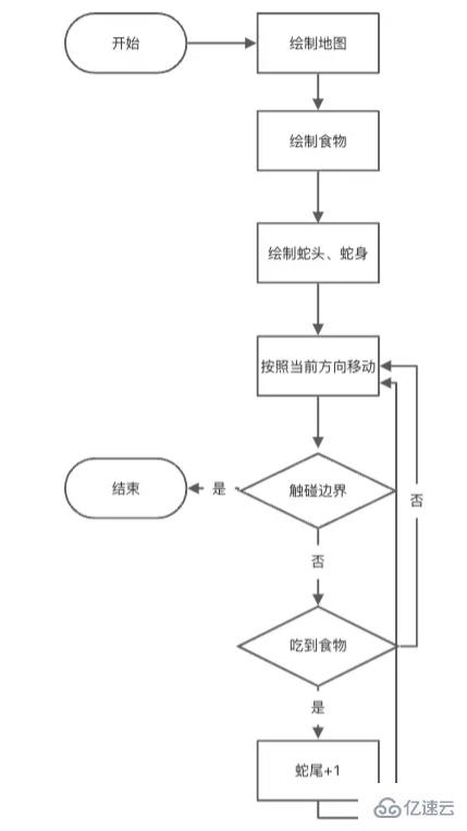 如何使用Vue3及Canvas实现简易的贪吃蛇游戏