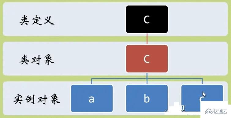 Python类和对象如何应用