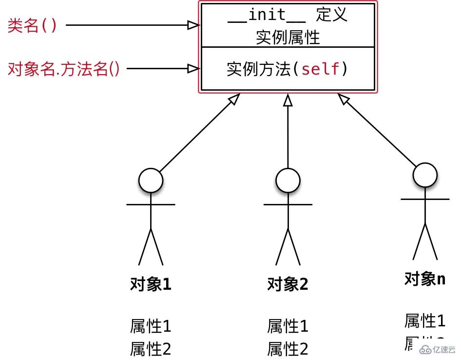 Python里的Self是什么