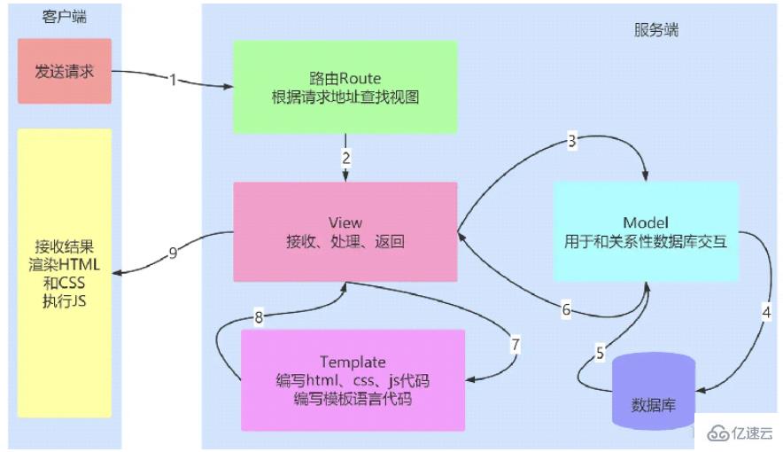 Python Flask和JinJa2语法怎么使用