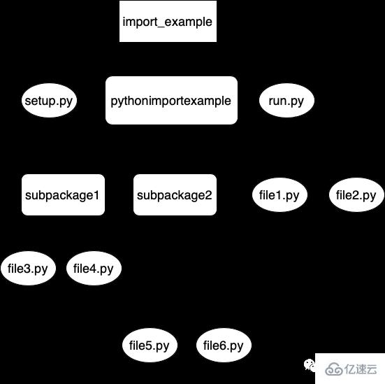 Python中import是如何工作的