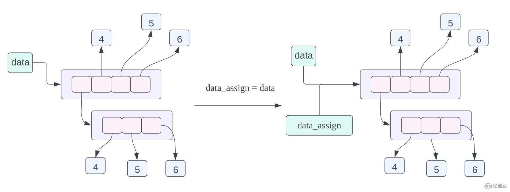 Python的對象拷貝和內(nèi)存布局如何實現(xiàn)