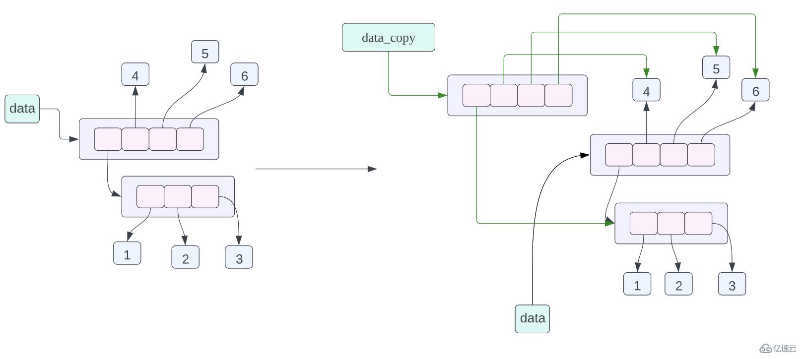 Python的對象拷貝和內(nèi)存布局如何實現(xiàn)