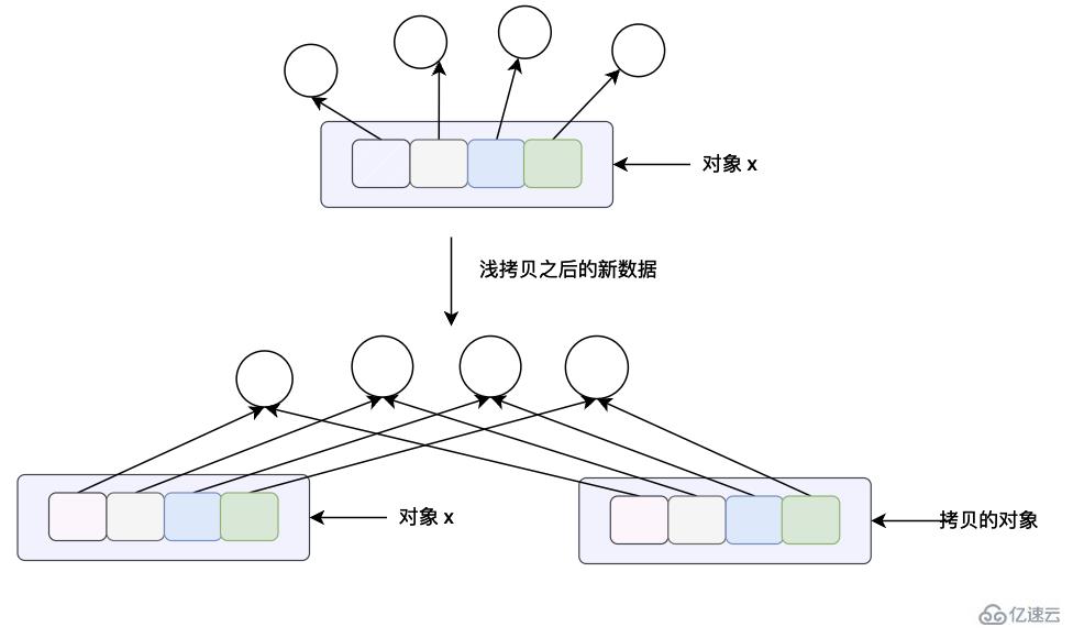 Python的對象拷貝和內(nèi)存布局如何實現(xiàn)