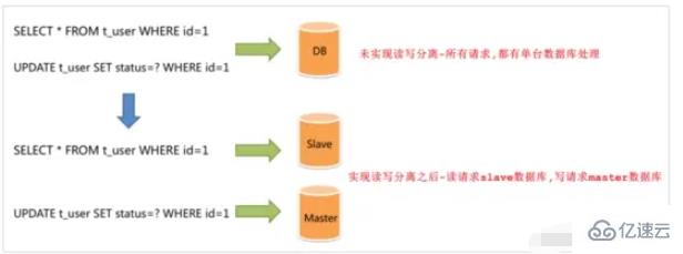 SpringBoot項(xiàng)目中如何實(shí)現(xiàn)MySQL讀寫(xiě)分離