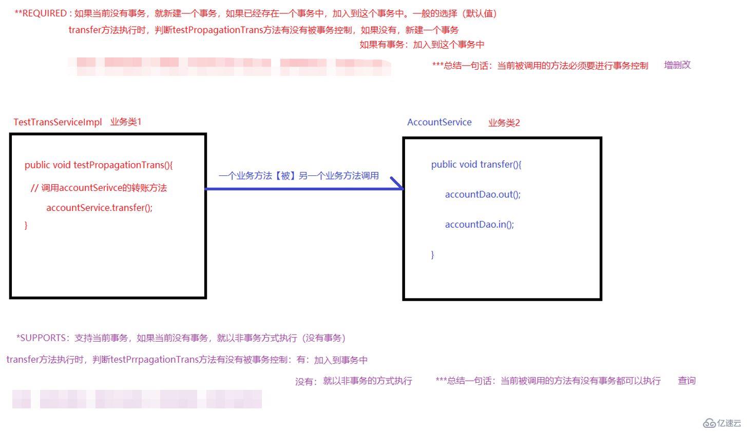 Java Spring的事务怎么声明