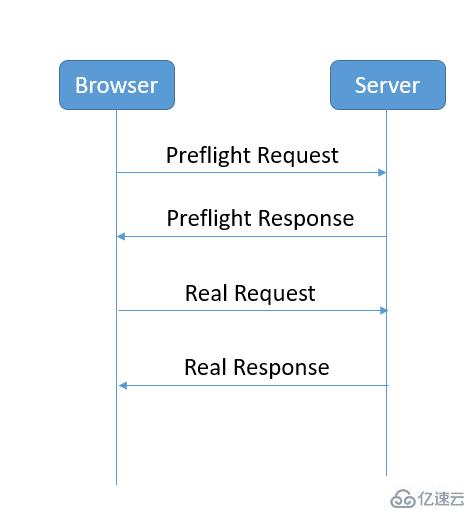 SpringBoot+Spring Security无法实现跨域如何解决