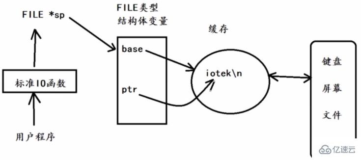 Linux操作文件的底層系統(tǒng)如何調(diào)用